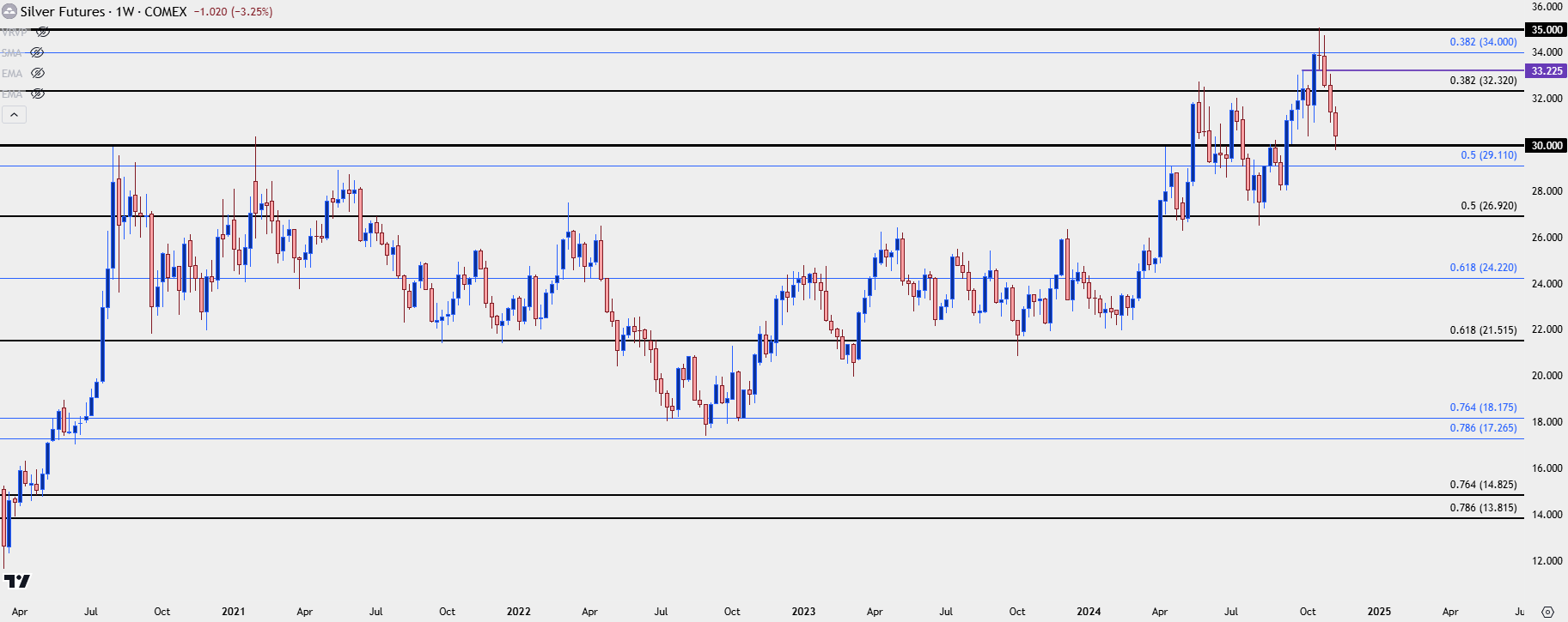 silver weekly 111424