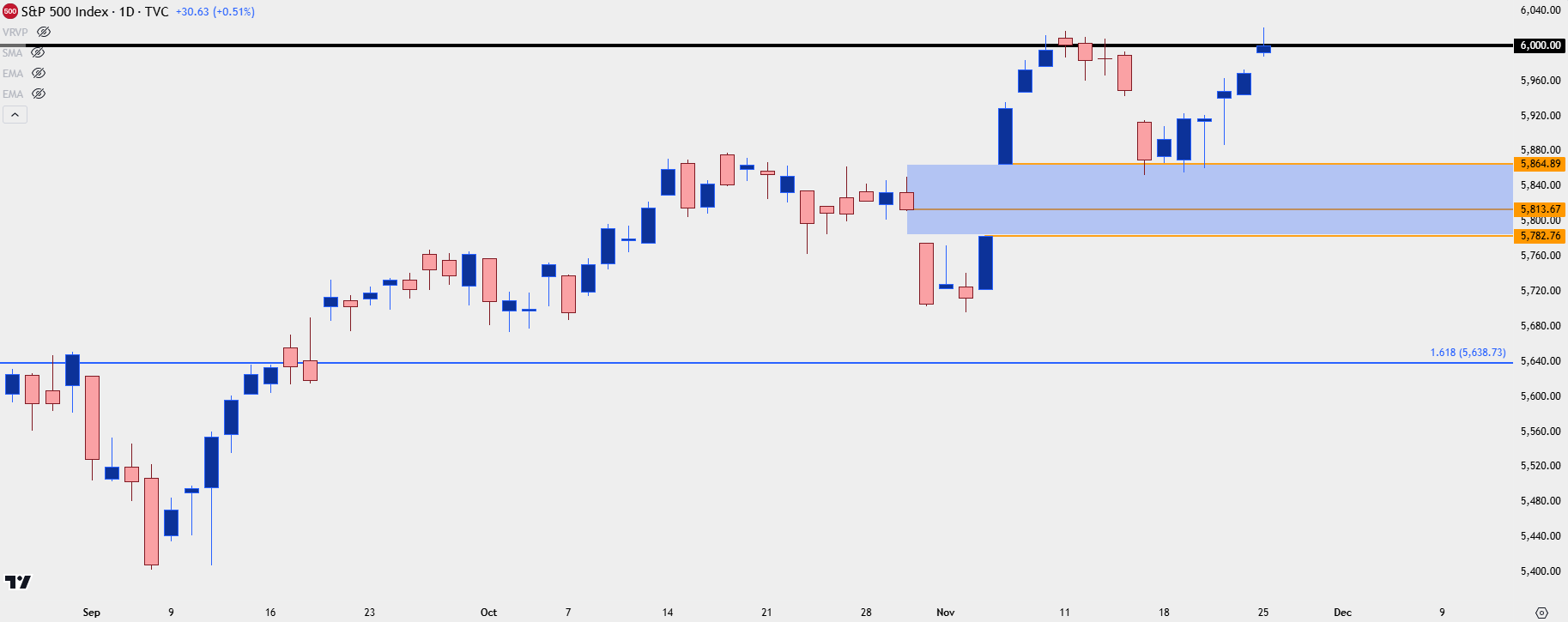 spx daily 112524