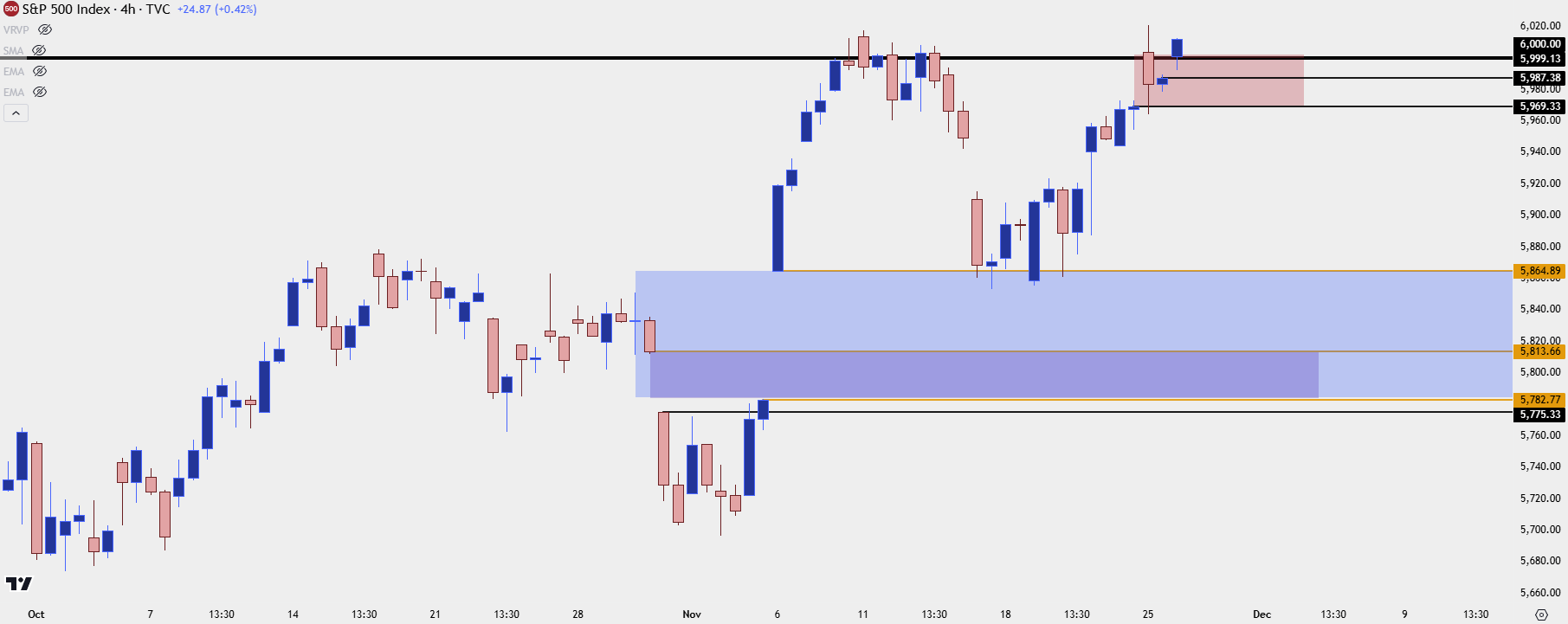 spx four hour 112624