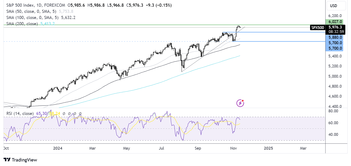 S&P 500 FORECAST CHART