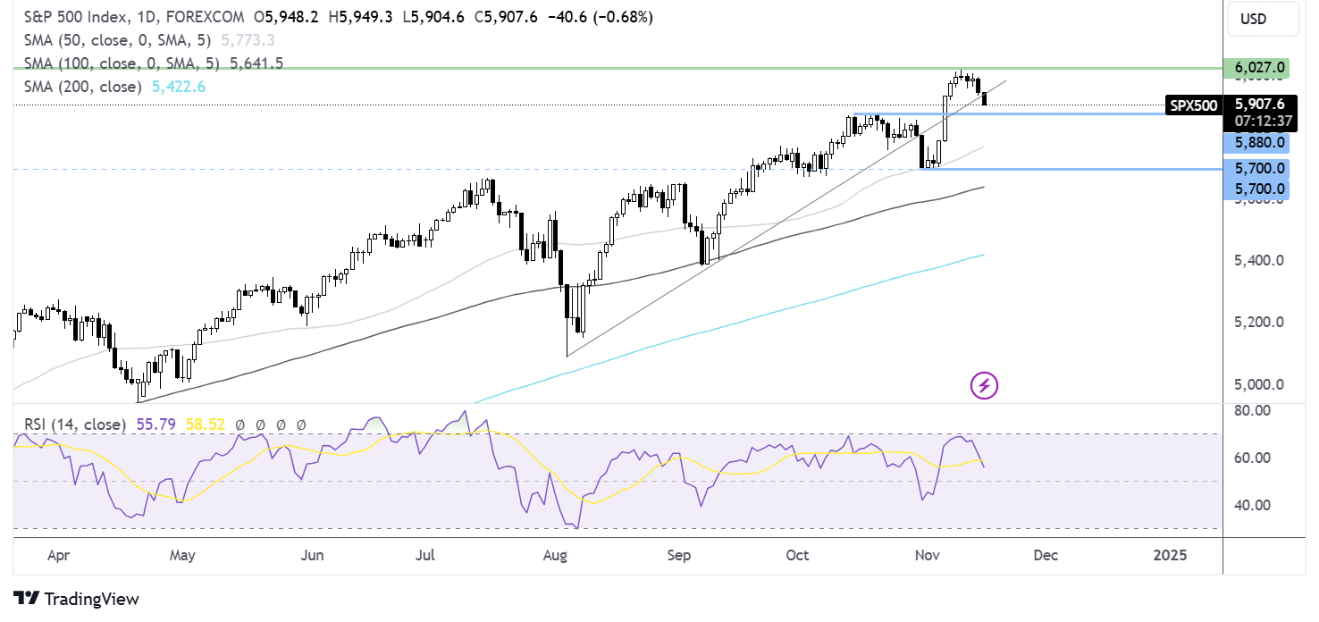 S&P 500 FORECAST CHART