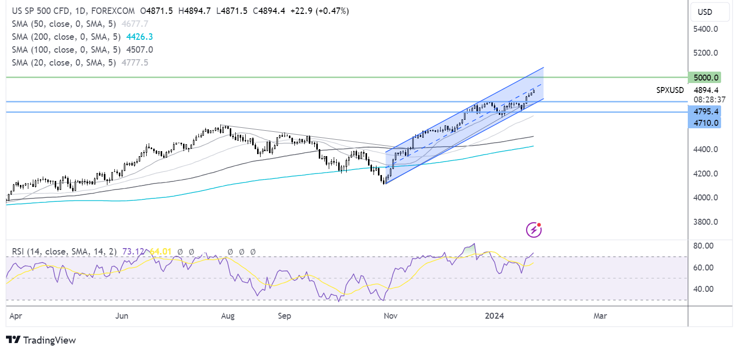 S&P 500 FORECAST CHART