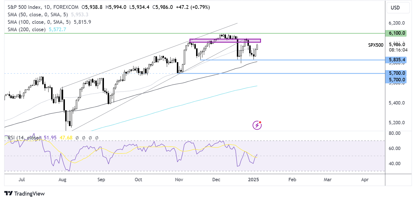 S&P 500 FORECAST CHART