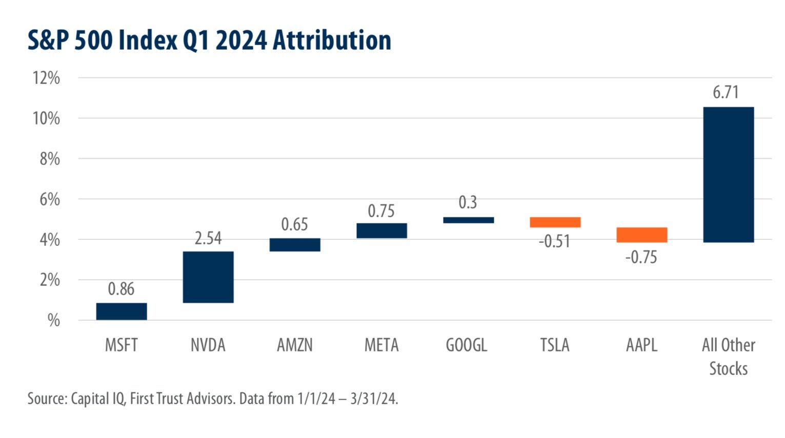 SPX_performance_attribution_q1_2024