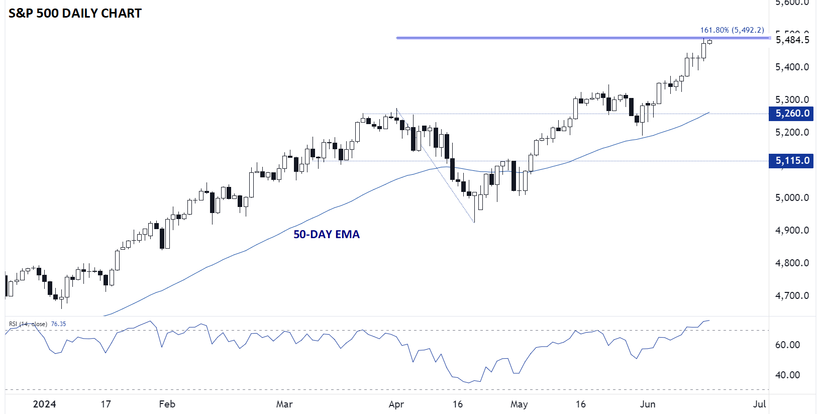 SPX_SP_500_CHART_TECHNICAL_ANALYSIS_06182024