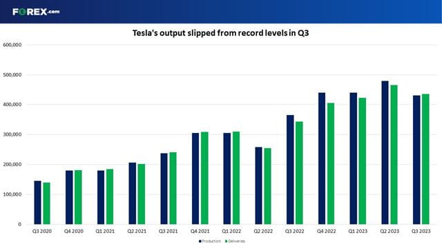 Tesla deliveries slipped from record levels in the latest quarter