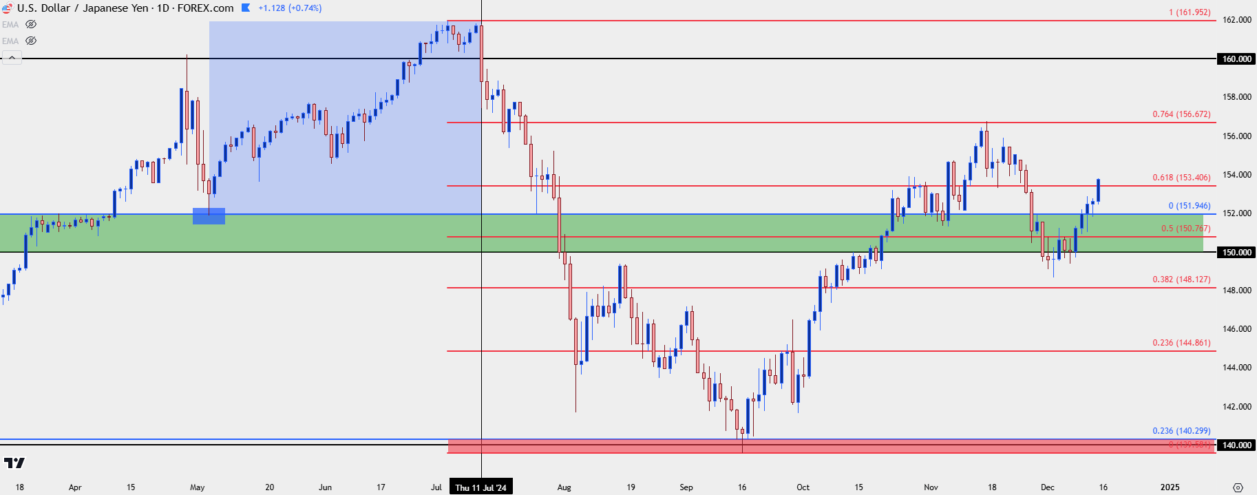 Top 2024 Surprises - USDJPY Daily - Chart 3