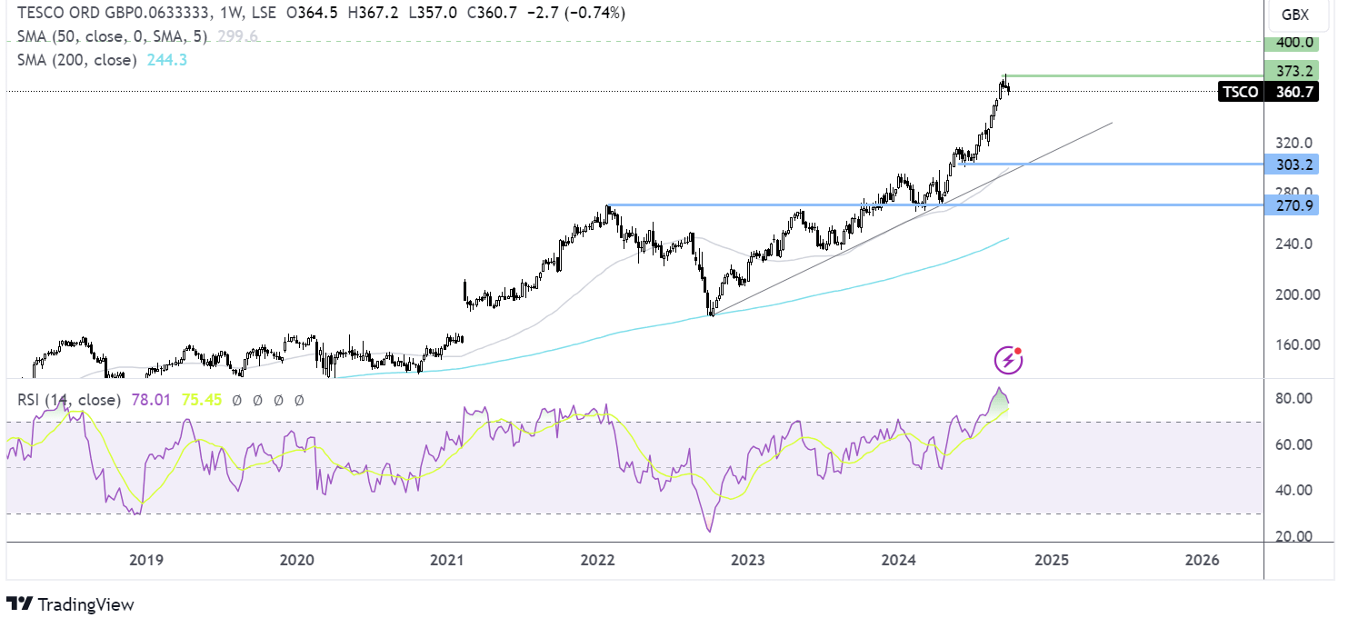 tESCO FORECAST CHART