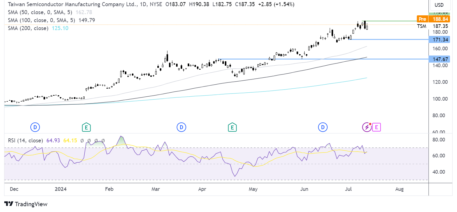 TSMC FORECAST