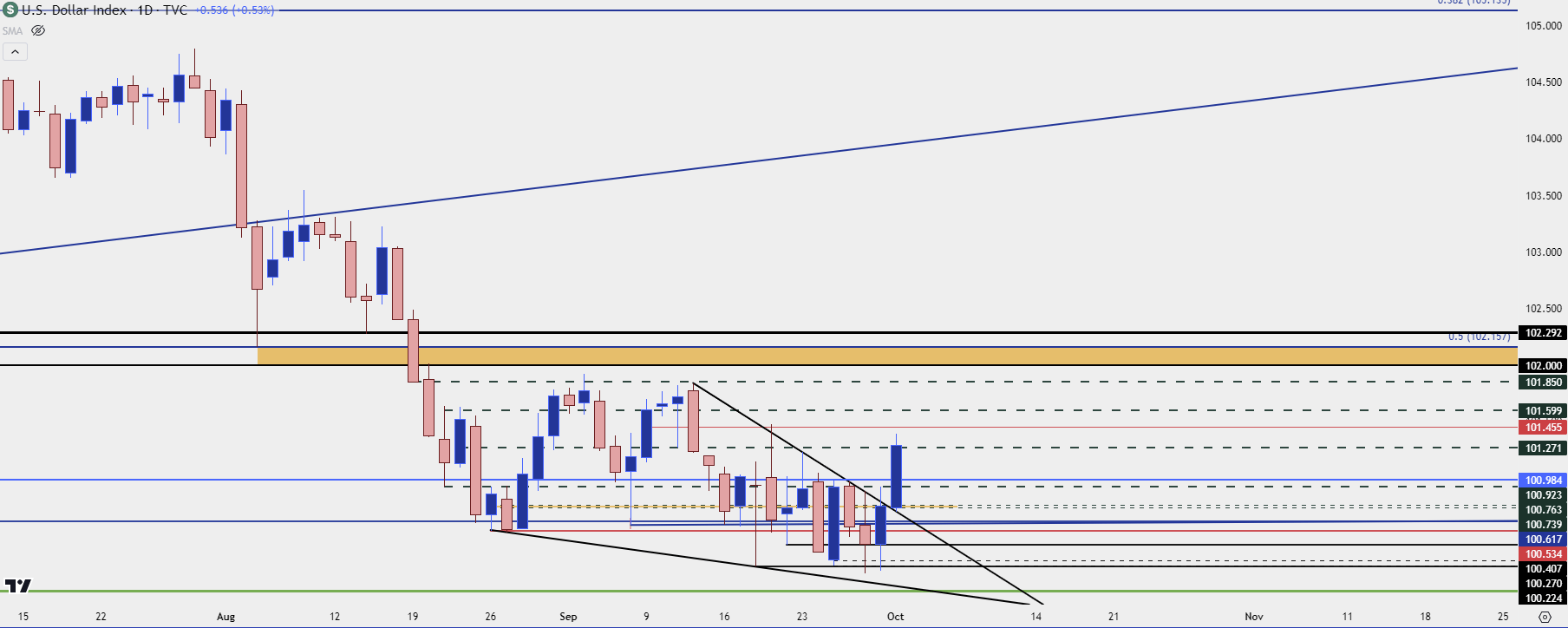 us dollar daily 10124