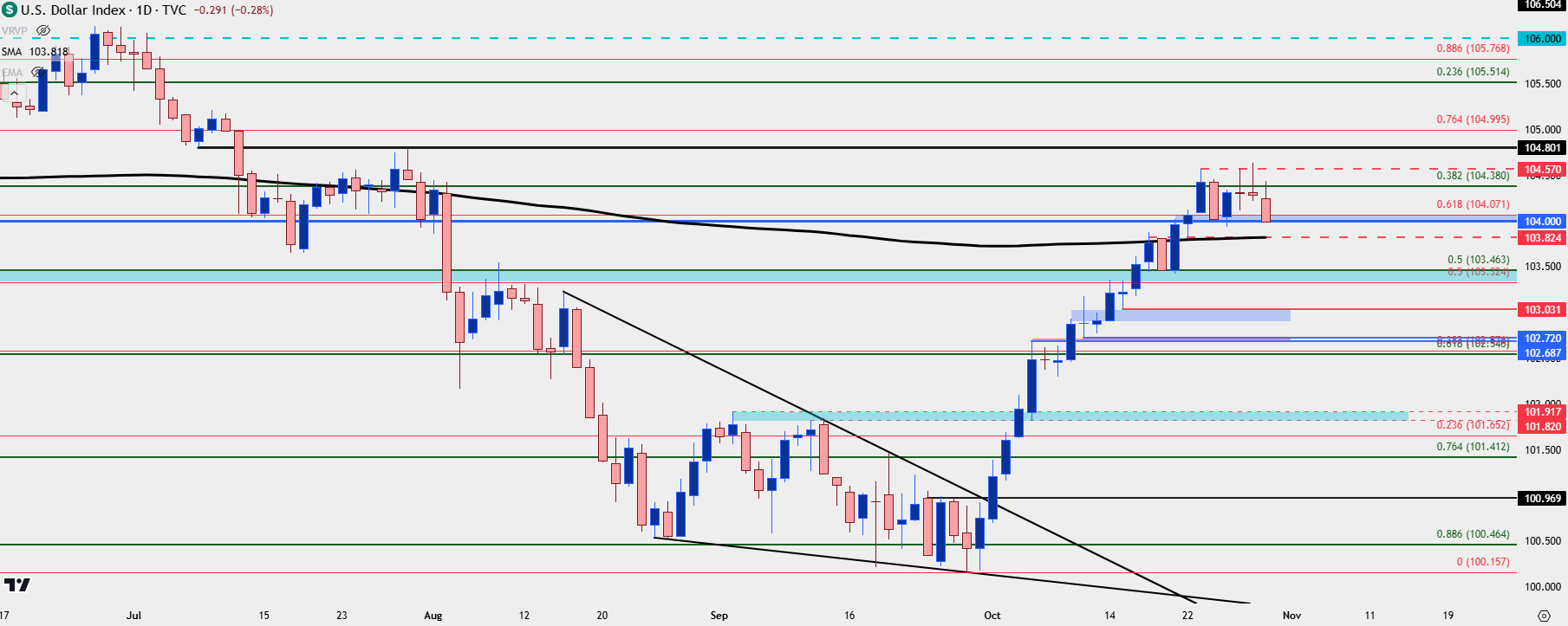 us dollar daily 103024