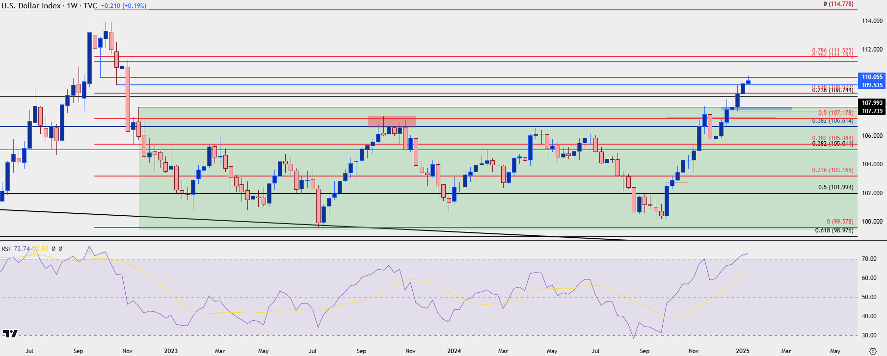 us dollar weekly 11325