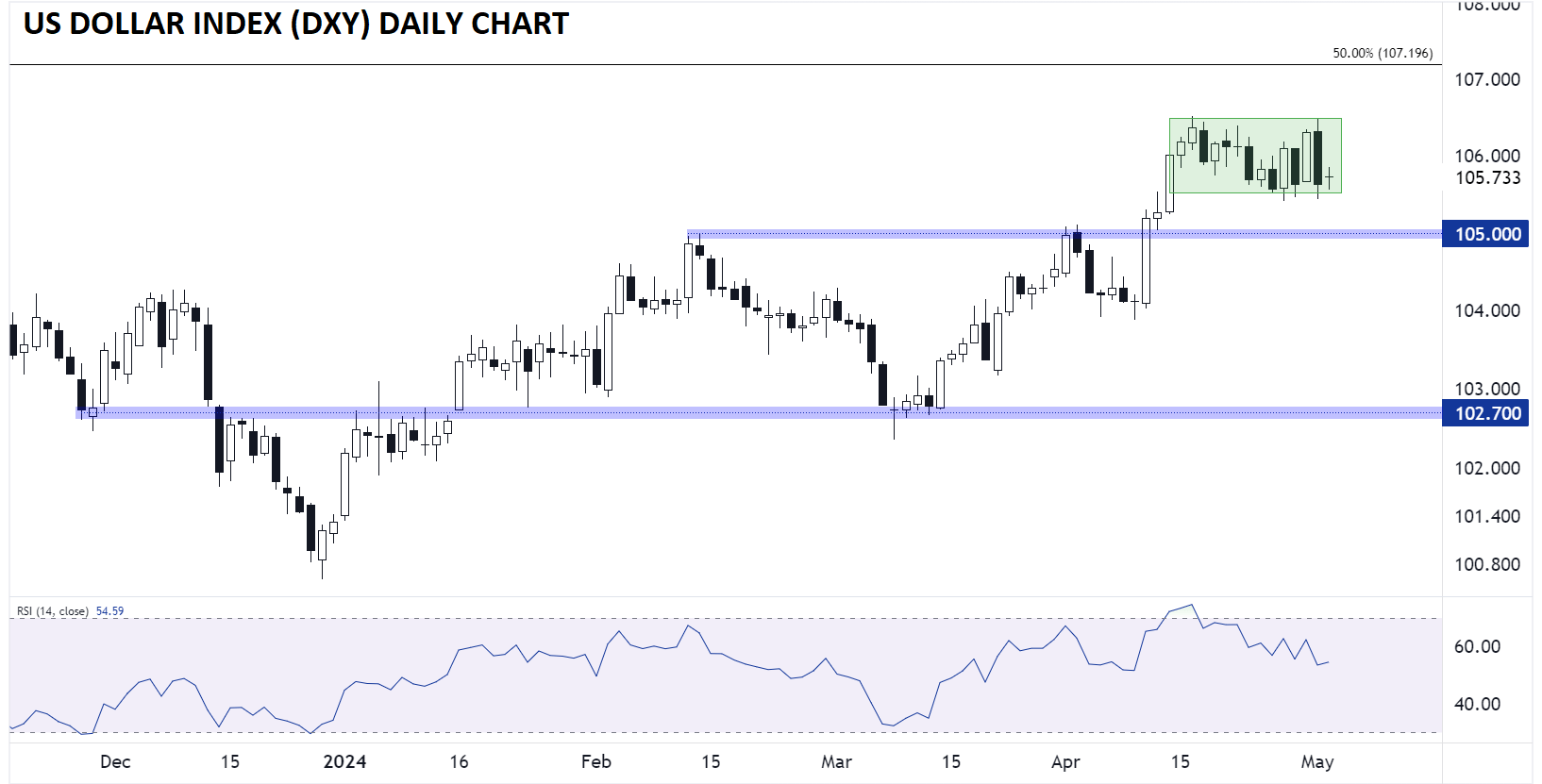 US_DOLLAR_INDEX_DAILY_CHART_05022024