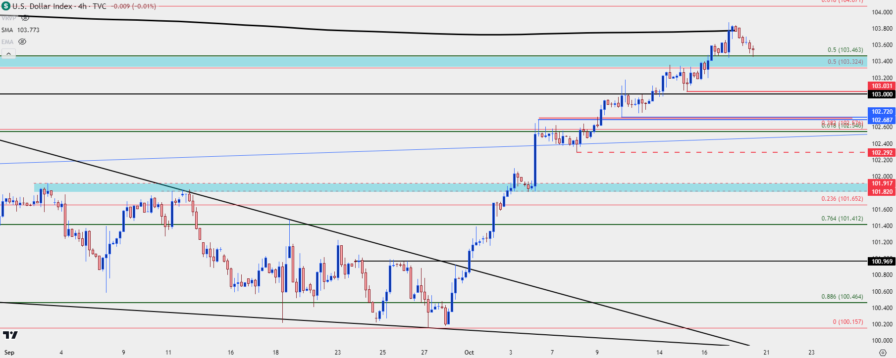 usd four hour 101824