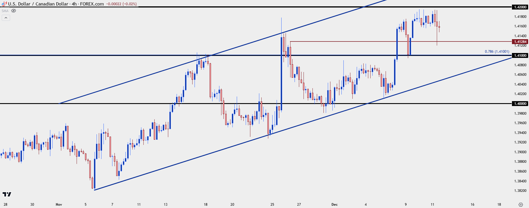 usdcad four hour 121124