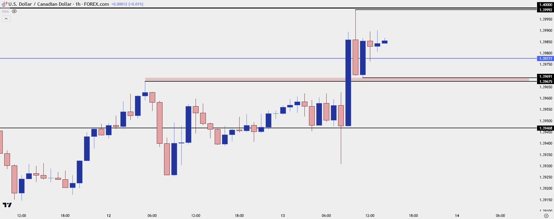 usdcad hourly 111324