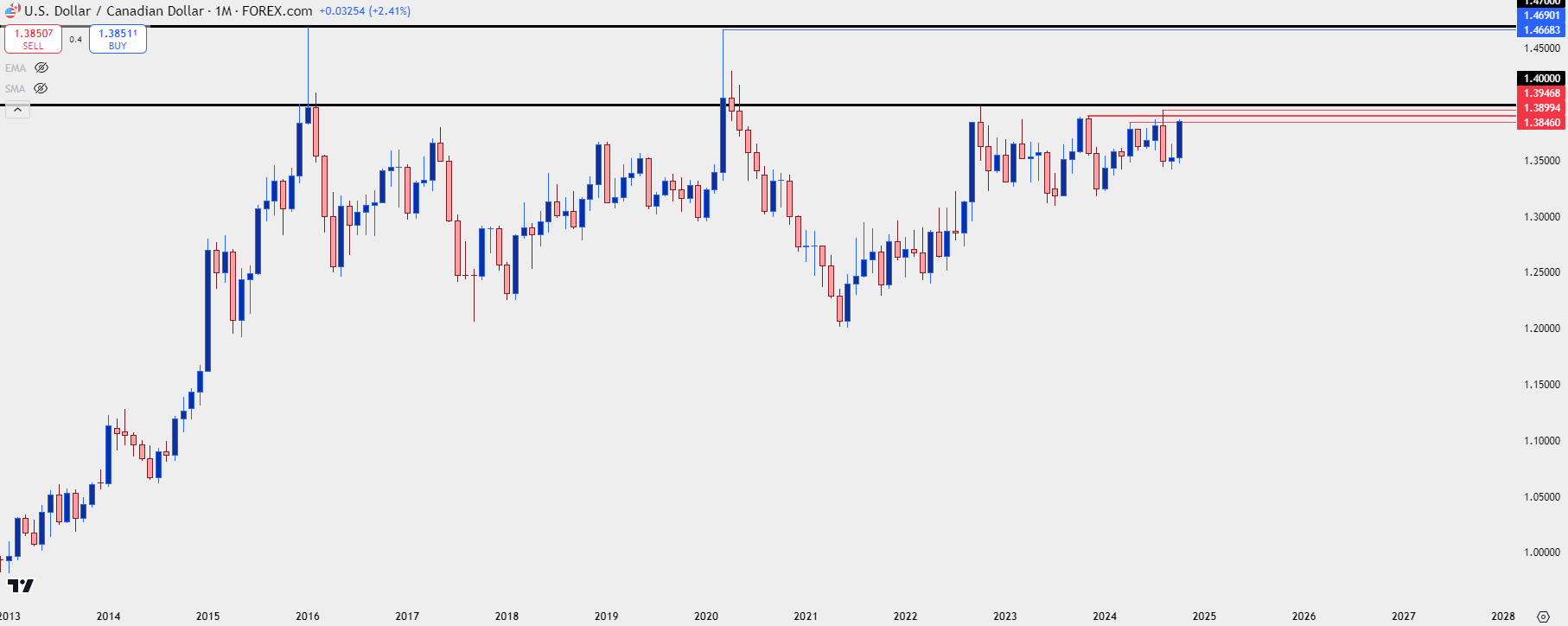 usdcad monthly 102324