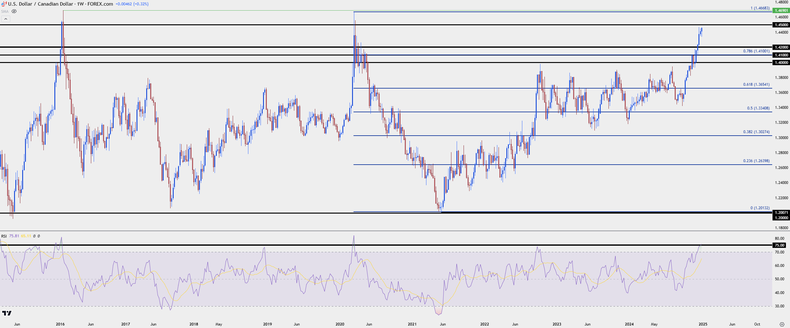 usdcad weekly 1325 b