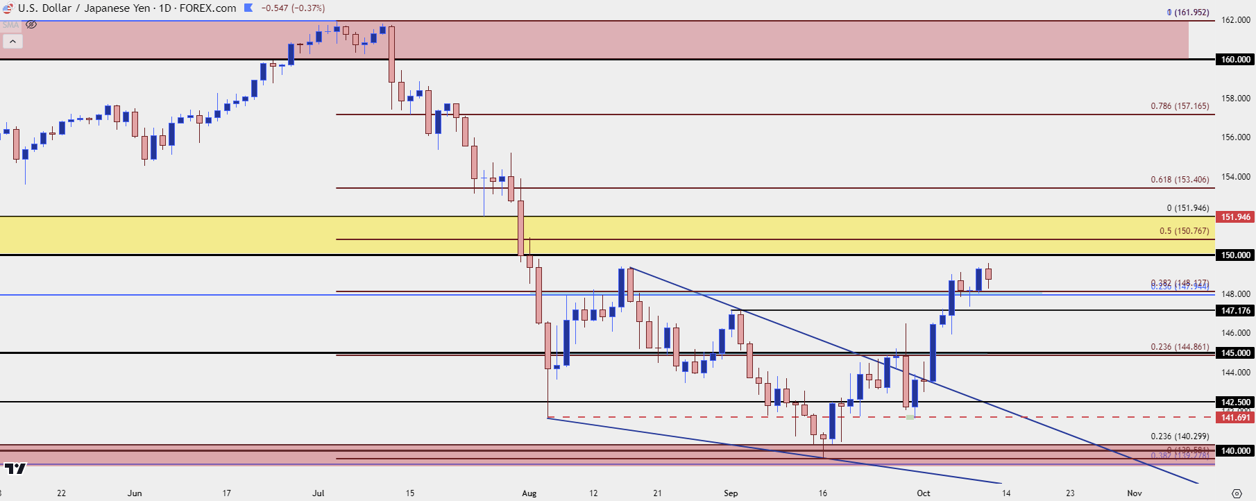 usdjpy daily 101024