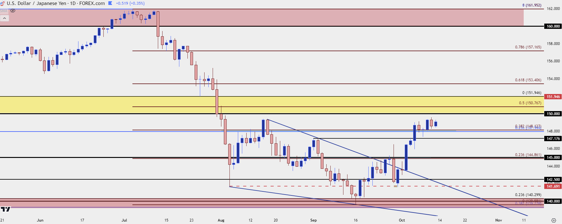 usdjpy daily 101124