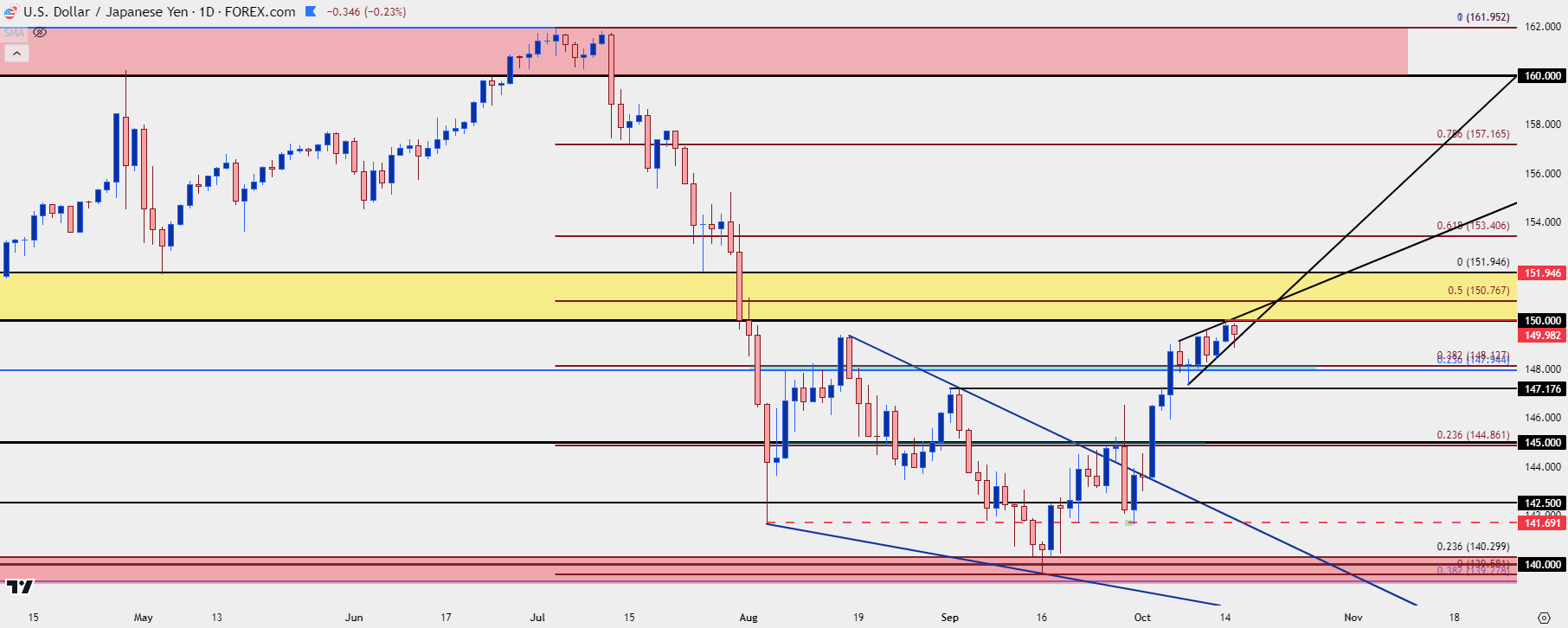 usdjpy daily 101524