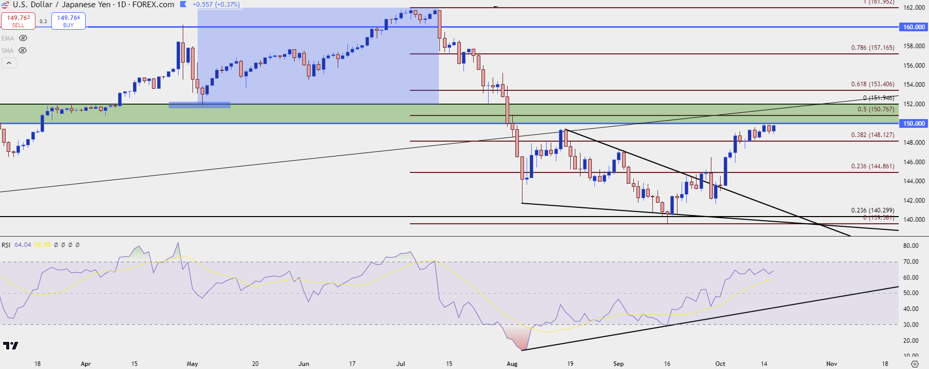 usdjpy daily 101624 d2