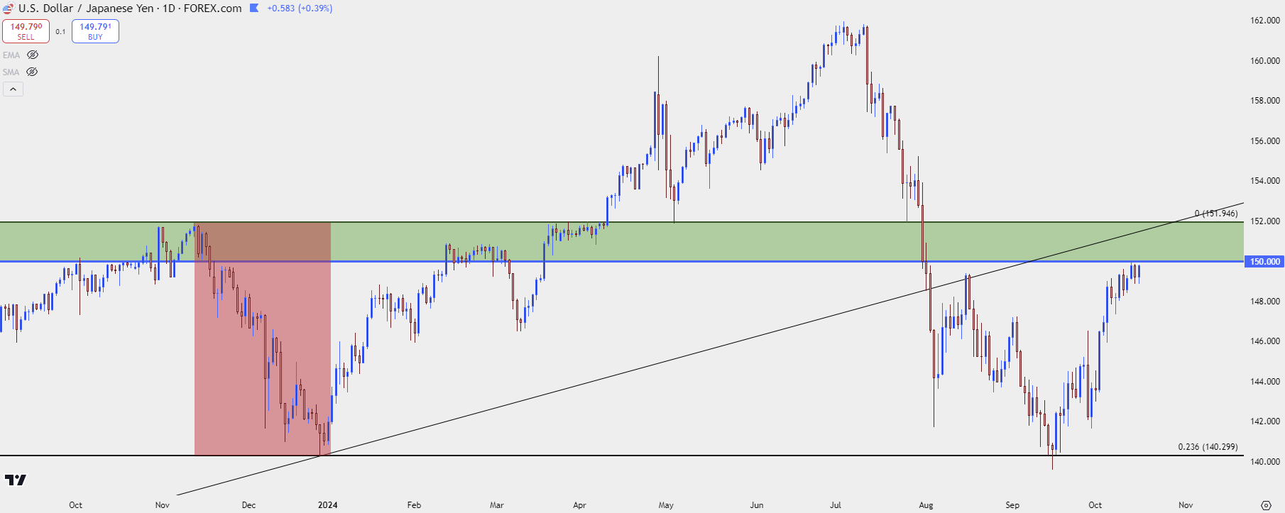 usdjpy daily 101624