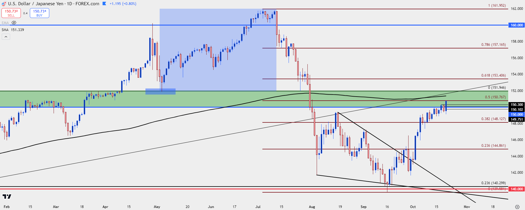 usdjpy daily 102124