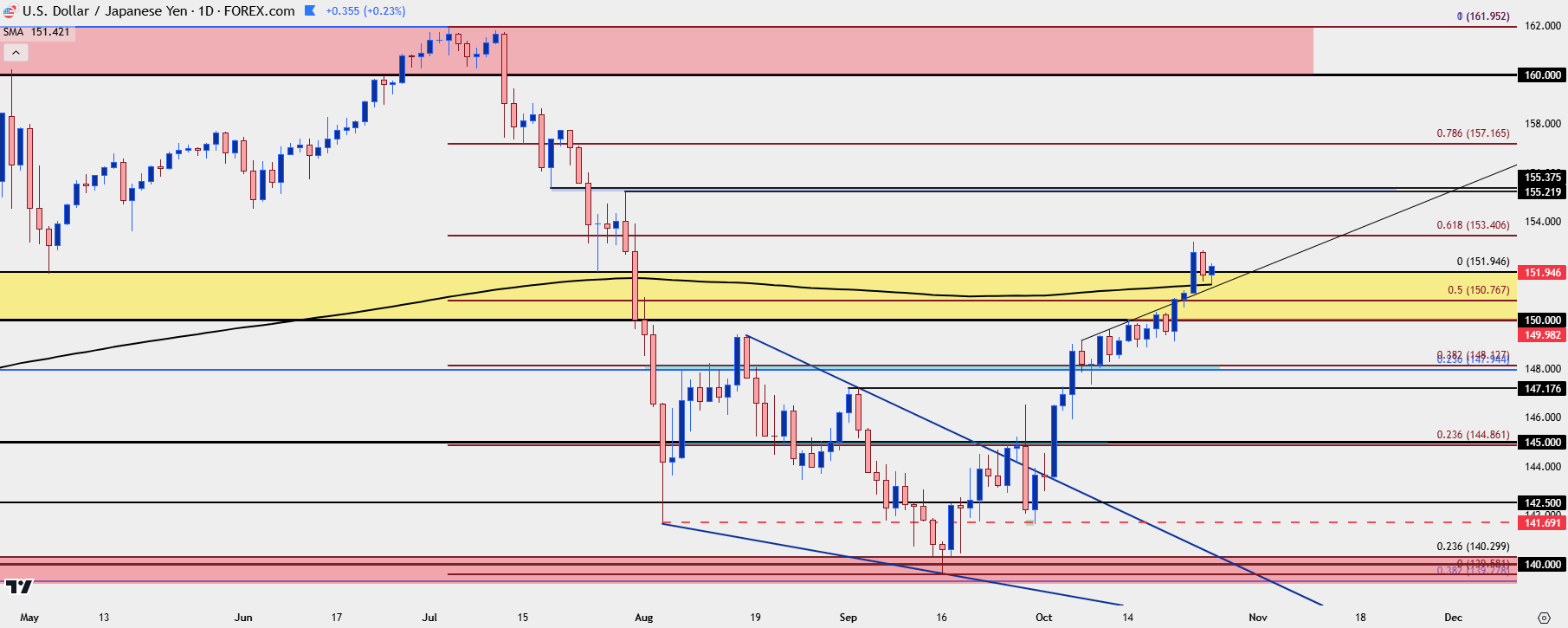 usdjpy daily 102524