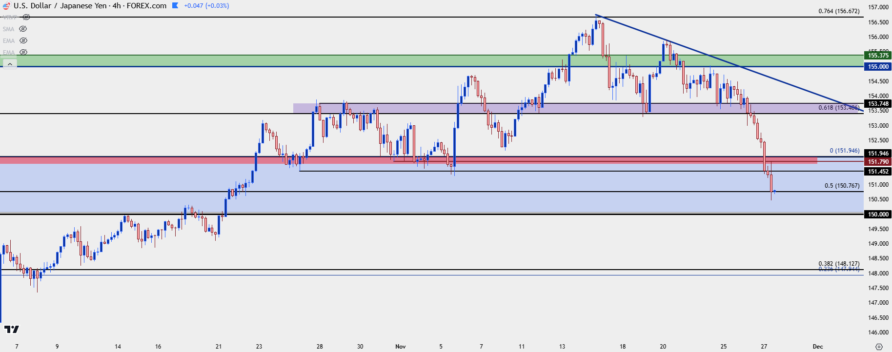 usdjpy four hour 112724