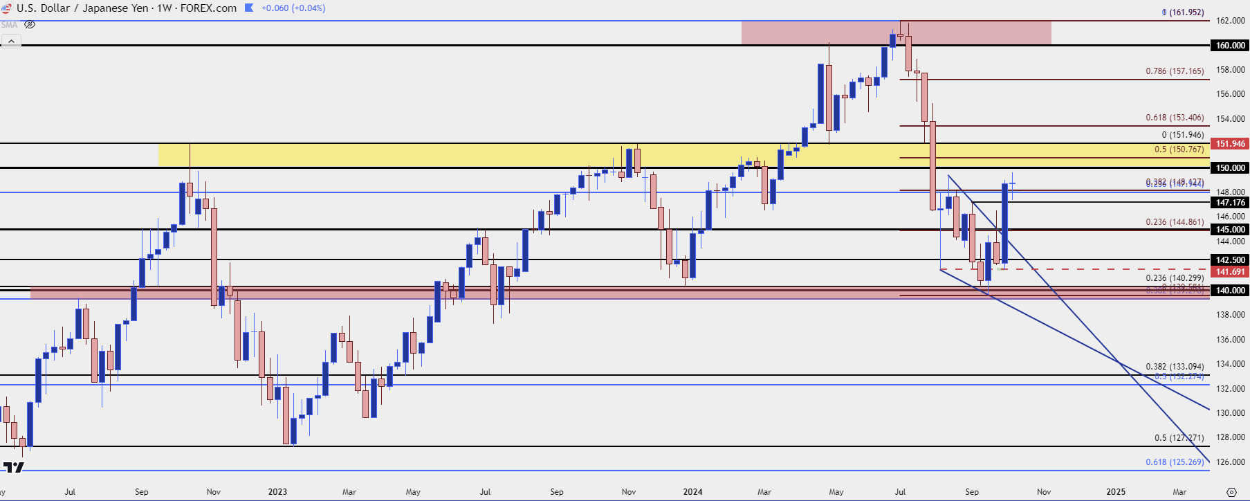 usdjpy weekly 101024