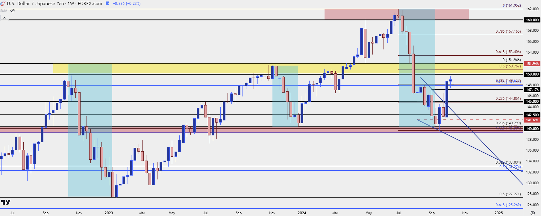 usdjpy weekly 101124