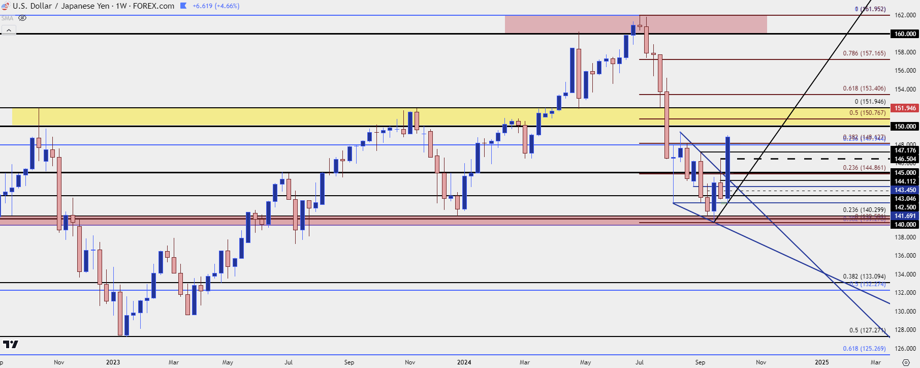 usdjpy weekly 10424