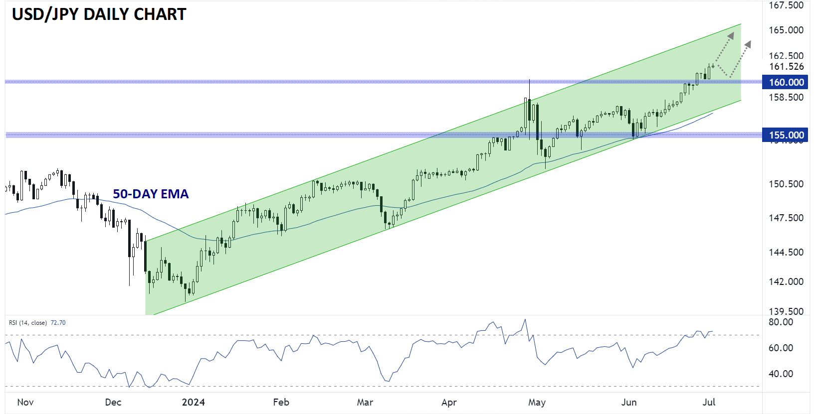 USDJPY_daily_chart_japanese_yen_technical_analysis_07022024