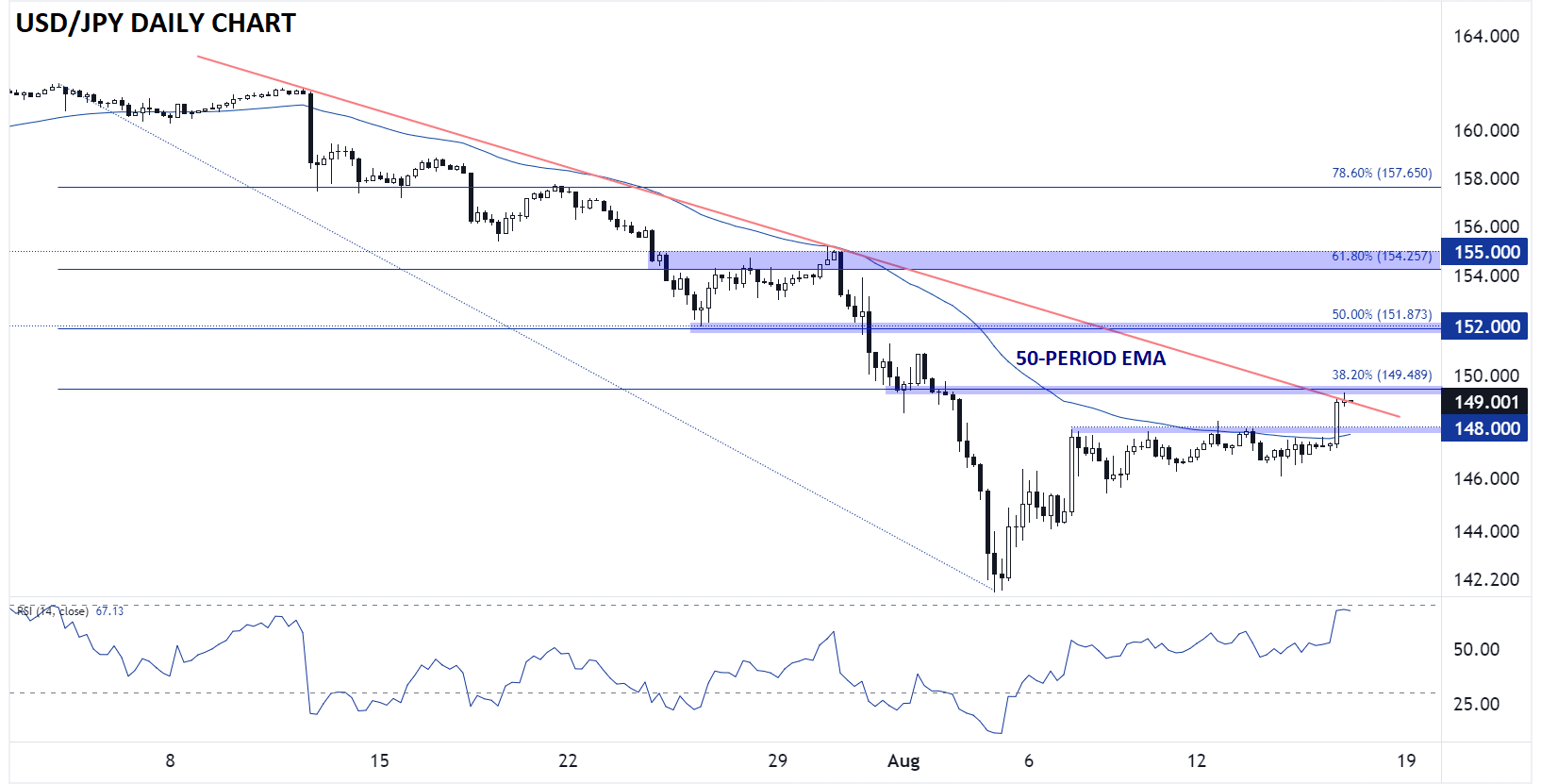 usdjpy_daily_chart_japanese_yen_technical_analysis_08152024