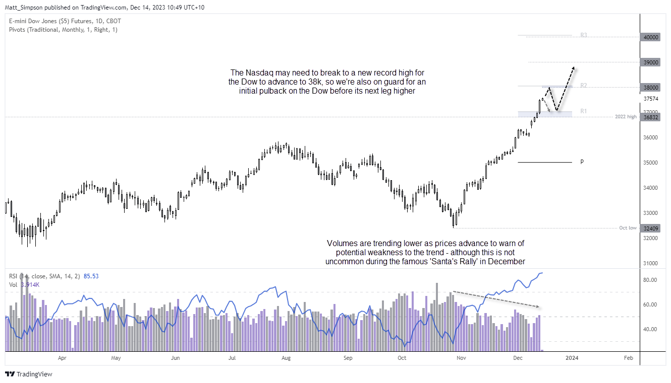 20231214dowJones