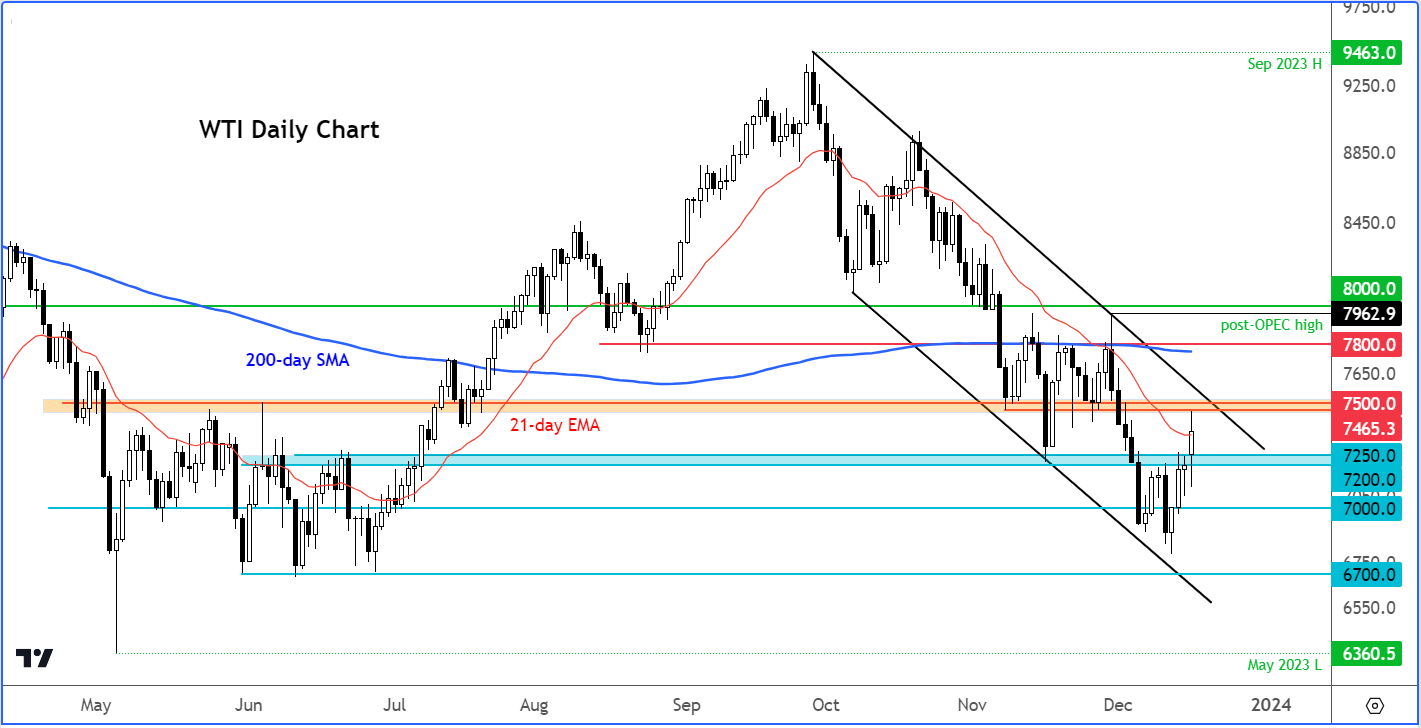 WTI technical analysis