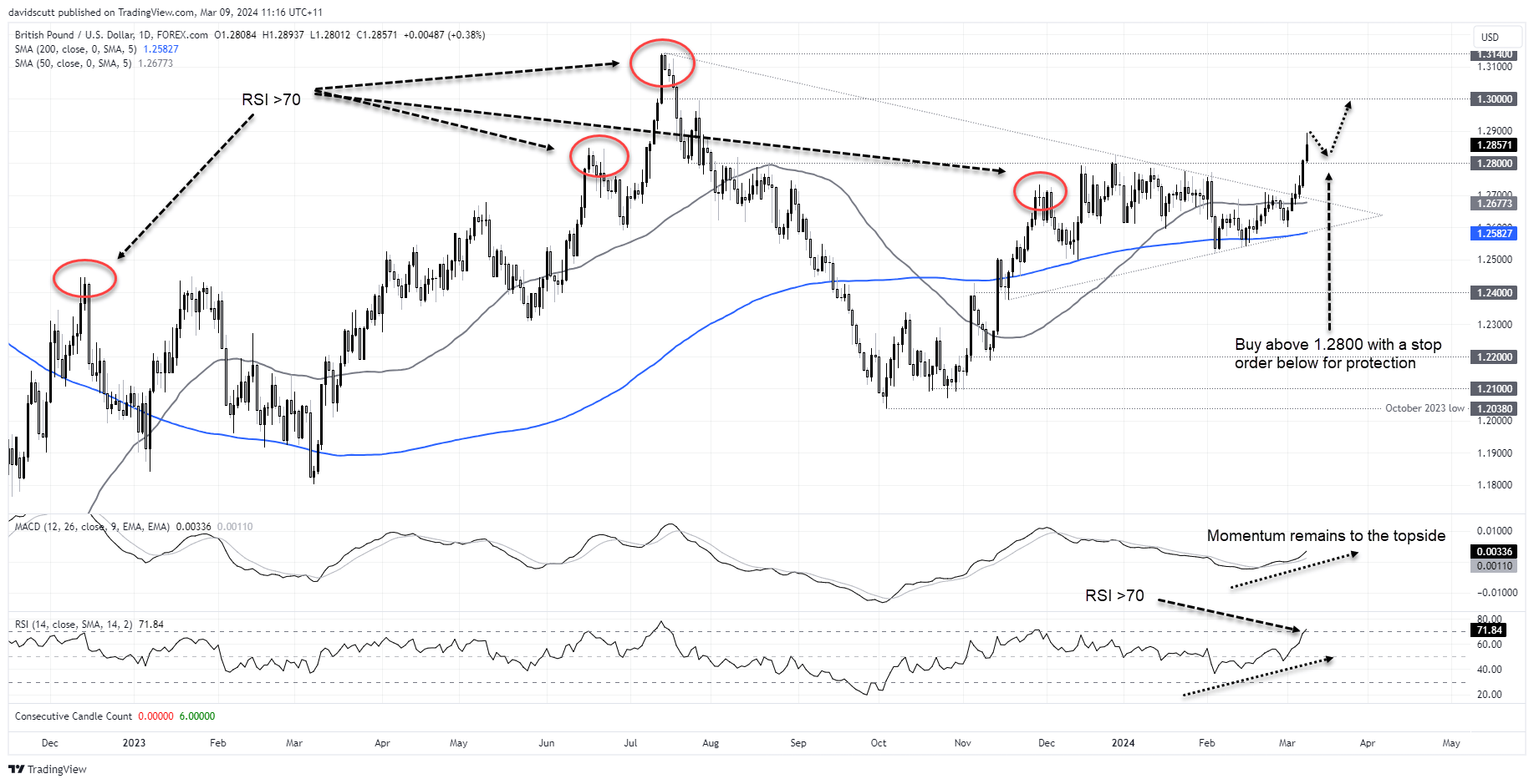 2024-03-09_GBPUSD annotated