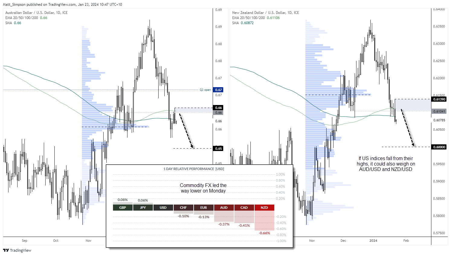 20240123audnzd