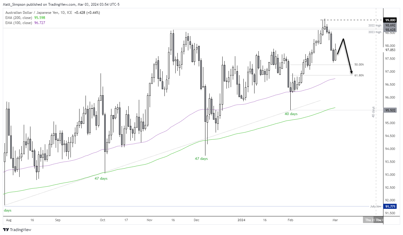 20240303audjpy