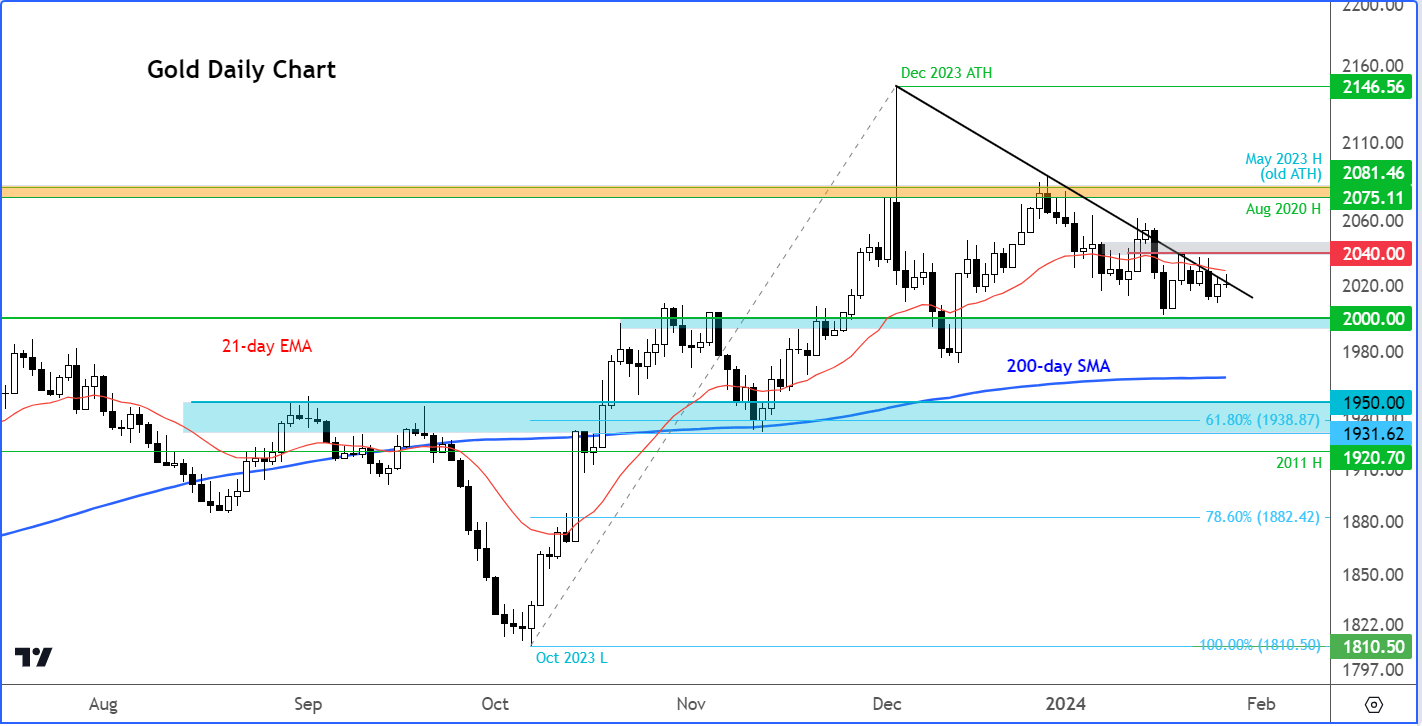 gold analysis