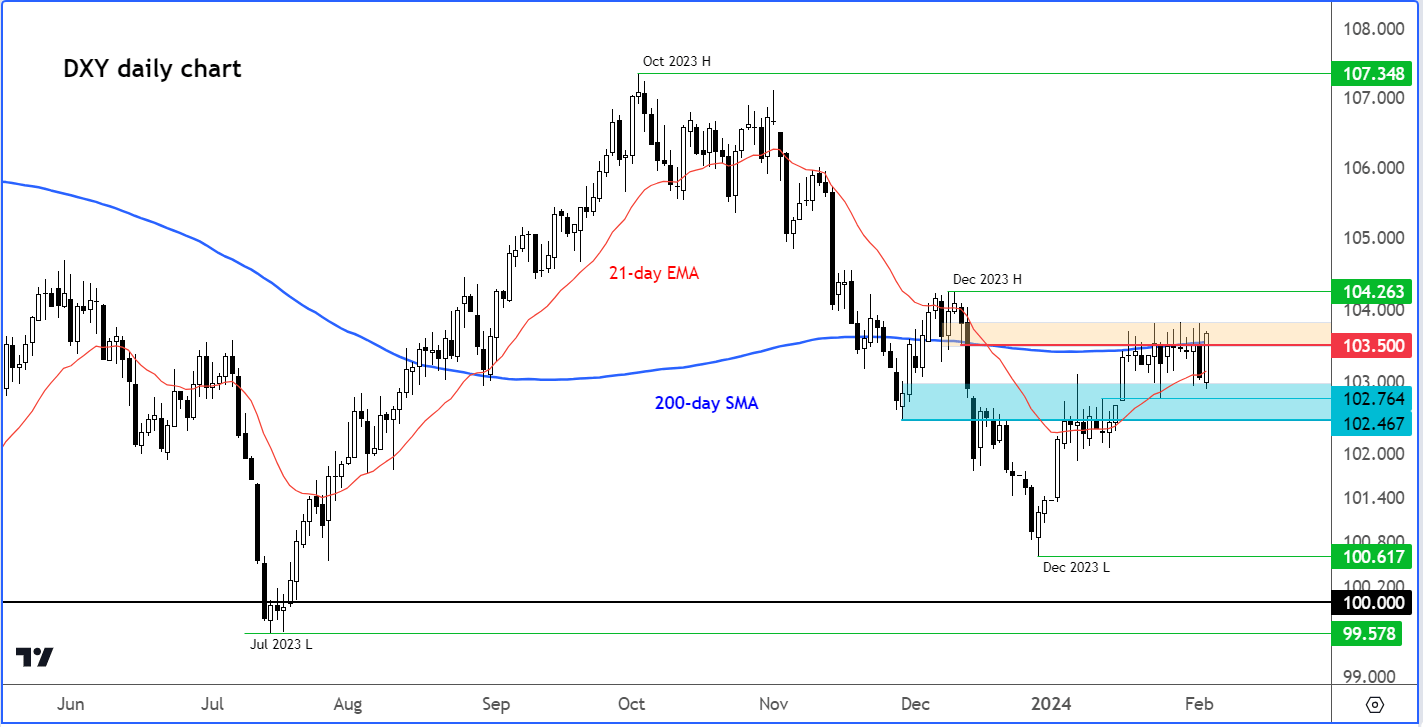 US dollar analysis