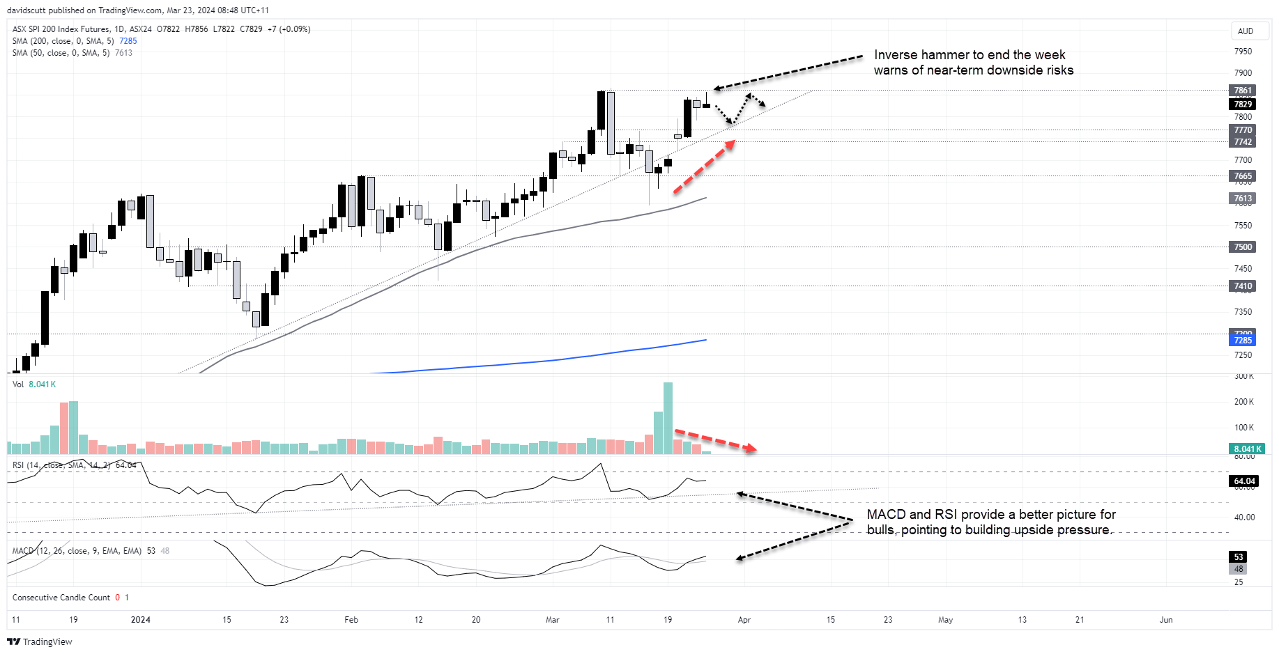 asx 200 Mar 22