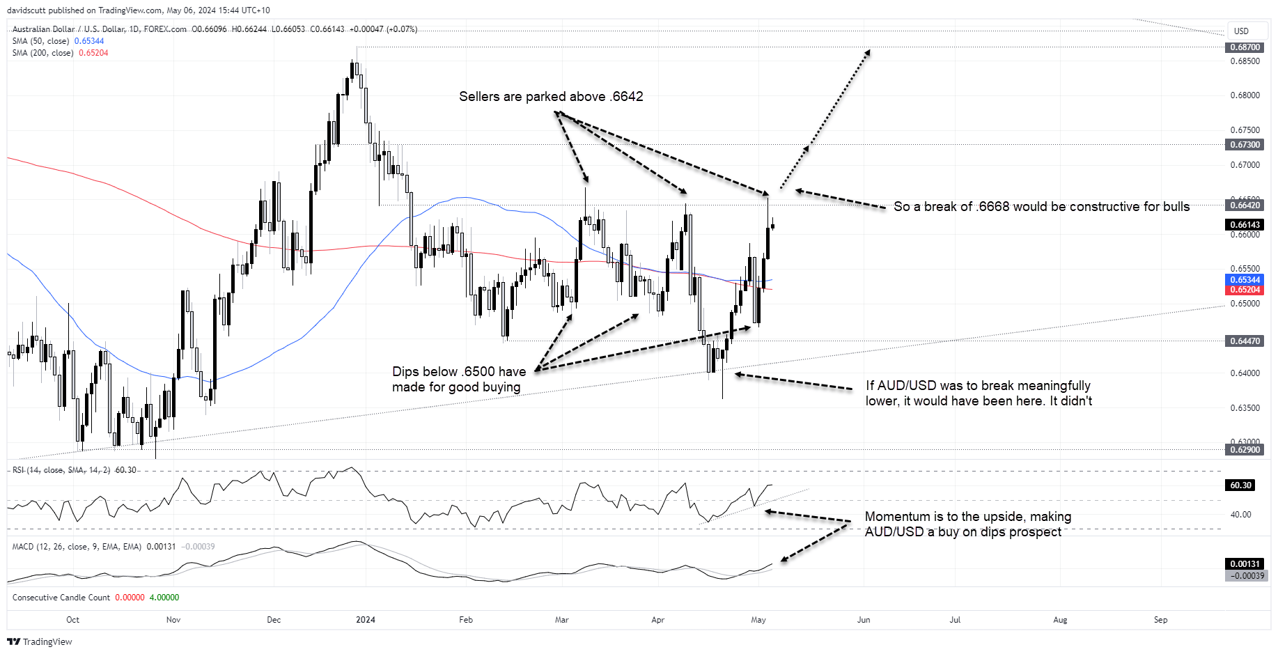 aud pre rba may 6