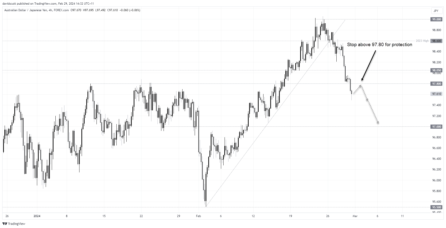 audjpy feb 29