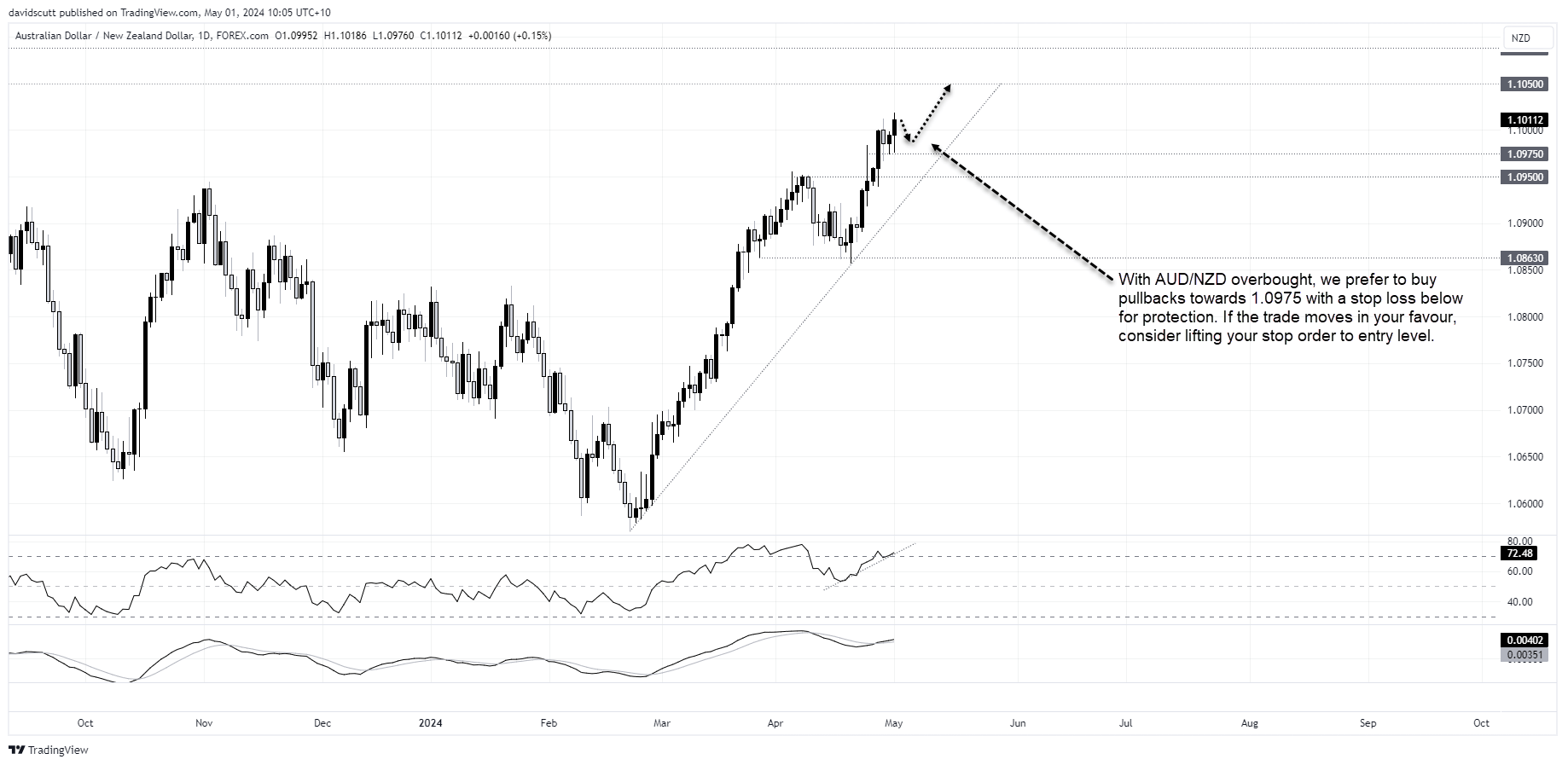 audnzd may 1