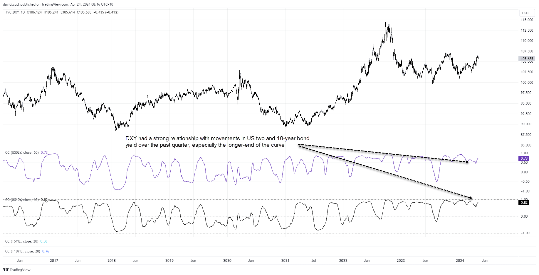 dxy correlations apr 24