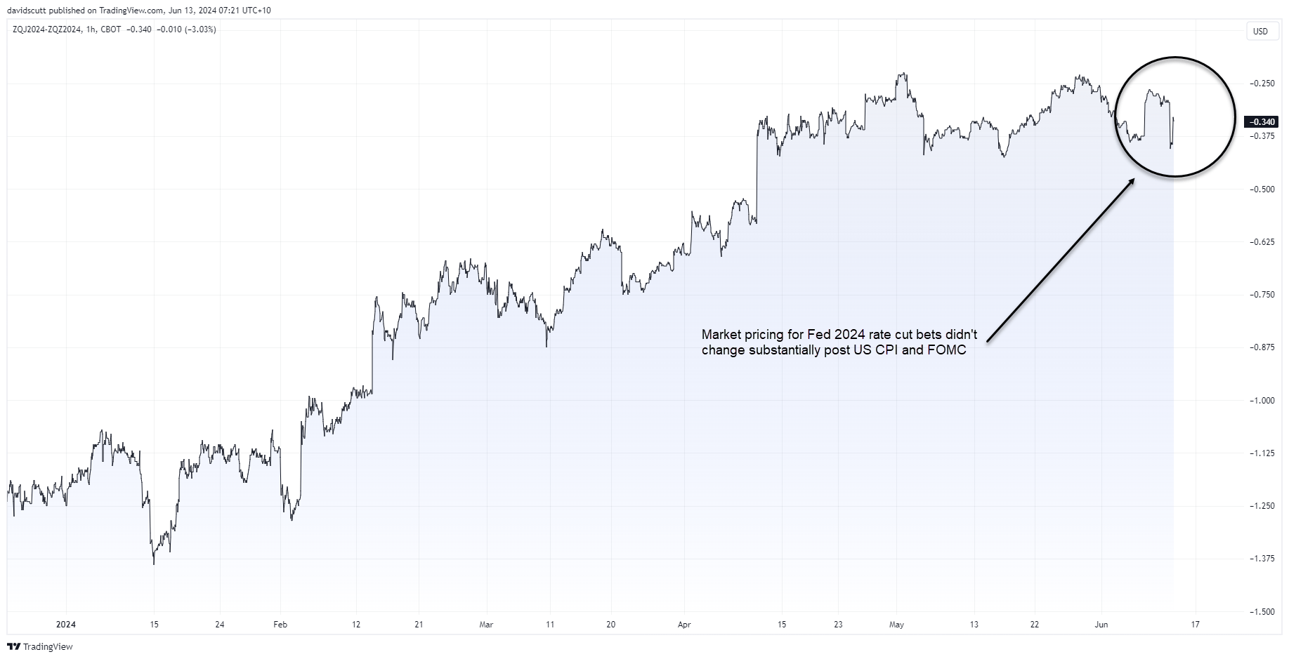 fed 2024 curve june 13 2024