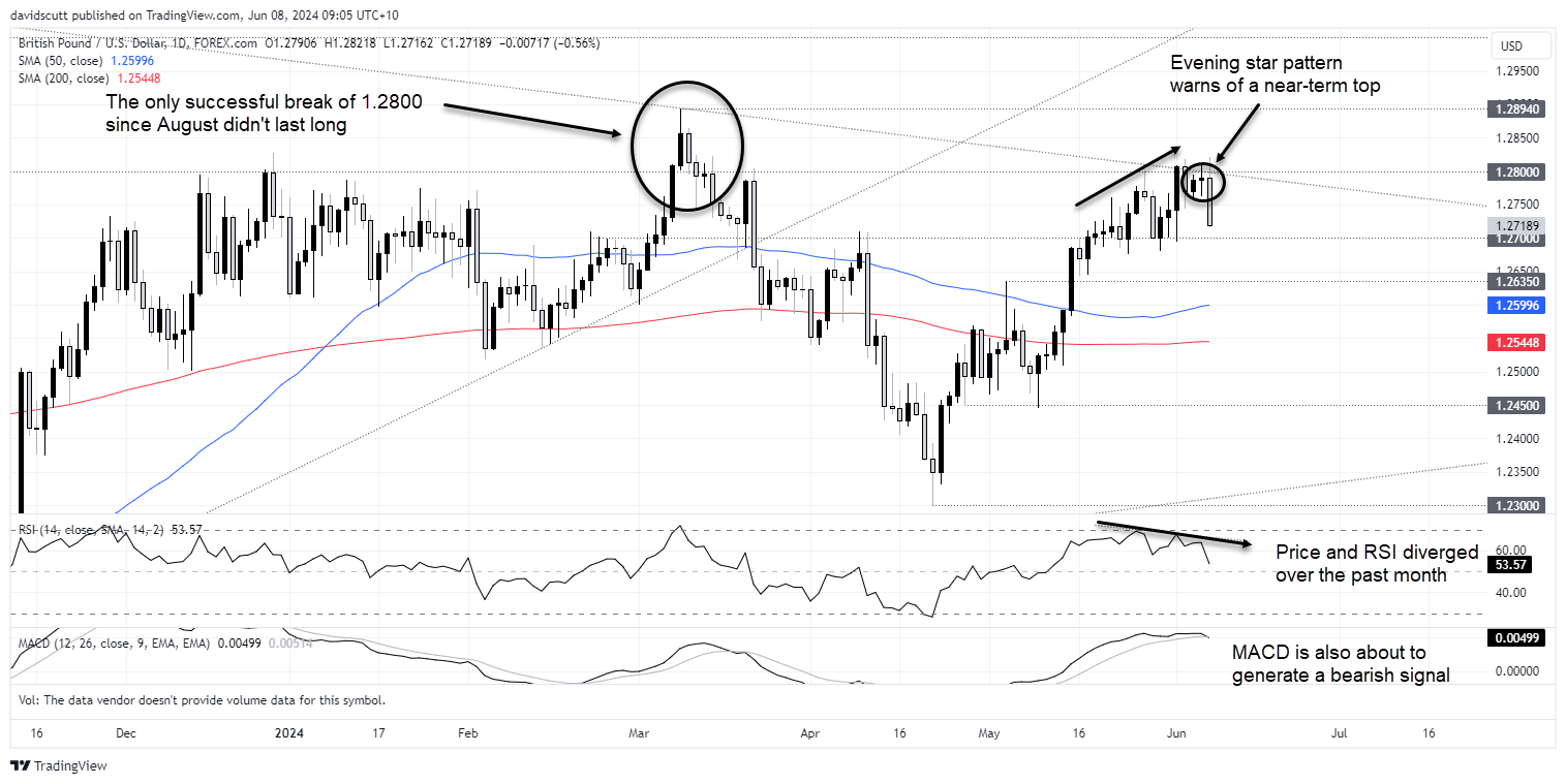 gbp daily june 8