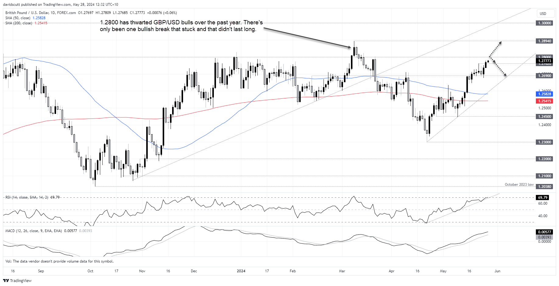 gbpusd may 28